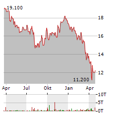 HOST HOTELS & RESORTS Aktie Chart 1 Jahr