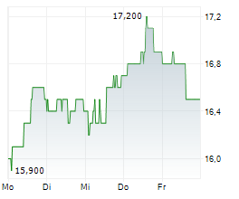 HOST HOTELS & RESORTS INC Chart 1 Jahr