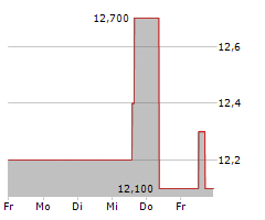 HOST HOTELS & RESORTS INC Chart 1 Jahr