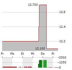 HOST HOTELS & RESORTS Aktie 5-Tage-Chart