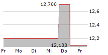 HOST HOTELS & RESORTS INC 5-Tage-Chart