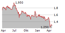 HOSTELWORLD GROUP PLC Chart 1 Jahr