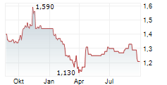 HOSTELWORLD GROUP PLC Chart 1 Jahr
