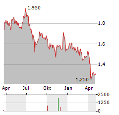 HOSTELWORLD GROUP Aktie Chart 1 Jahr