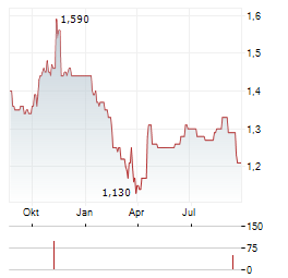 HOSTELWORLD GROUP Aktie Chart 1 Jahr