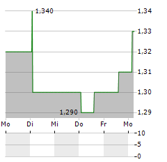 HOSTELWORLD GROUP Aktie 5-Tage-Chart