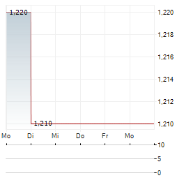 HOSTELWORLD GROUP Aktie 5-Tage-Chart