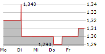 HOSTELWORLD GROUP PLC 5-Tage-Chart