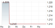 HOSTELWORLD GROUP PLC 5-Tage-Chart