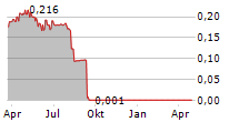 HOSTMORE PLC Chart 1 Jahr