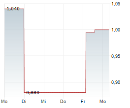 HOT CHILI LIMITED Chart 1 Jahr