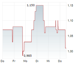 HOT CHILI LIMITED Chart 1 Jahr
