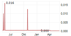 HOTEL FAST SSE AB Chart 1 Jahr