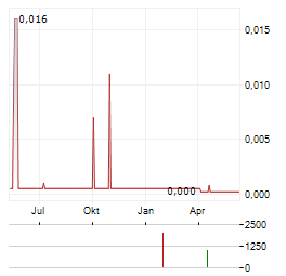 HOTEL FAST SSE Aktie Chart 1 Jahr