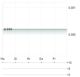 HOTEL FAST SSE Aktie 5-Tage-Chart