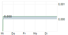 HOTEL FAST SSE AB 5-Tage-Chart