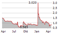 HOTH THERAPEUTICS INC Chart 1 Jahr