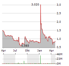 HOTH THERAPEUTICS Aktie Chart 1 Jahr