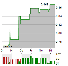 HOTH THERAPEUTICS Aktie 5-Tage-Chart