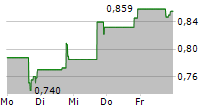 HOTH THERAPEUTICS INC 5-Tage-Chart