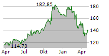 HOULIHAN LOKEY INC Chart 1 Jahr