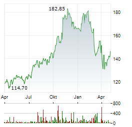 HOULIHAN LOKEY Aktie Chart 1 Jahr