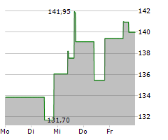 HOULIHAN LOKEY INC Chart 1 Jahr