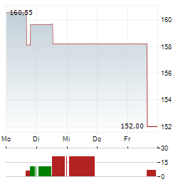 HOULIHAN LOKEY Aktie 5-Tage-Chart