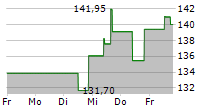 HOULIHAN LOKEY INC 5-Tage-Chart