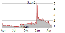 HOUR LOOP INC Chart 1 Jahr