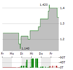 HOUR LOOP Aktie 5-Tage-Chart