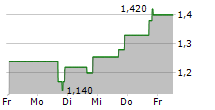 HOUR LOOP INC 5-Tage-Chart