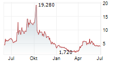 HOUSE OF DOGE INC Chart 1 Jahr