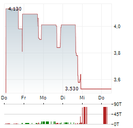 HOUSE OF DOGE Aktie 5-Tage-Chart