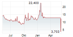 HOUSTON AMERICAN ENERGY CORP Chart 1 Jahr