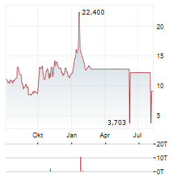 HOUSTON AMERICAN ENERGY Aktie Chart 1 Jahr