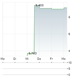 HOUSTON AMERICAN ENERGY Aktie 5-Tage-Chart