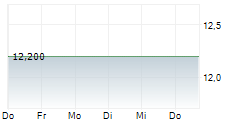 HOUSTON AMERICAN ENERGY CORP 5-Tage-Chart