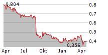 HOVE A/S Chart 1 Jahr