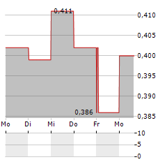 HOVE Aktie 5-Tage-Chart