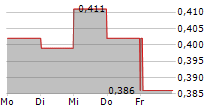 HOVE A/S 5-Tage-Chart