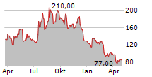 HOVNANIAN ENTERPRISES INC Chart 1 Jahr