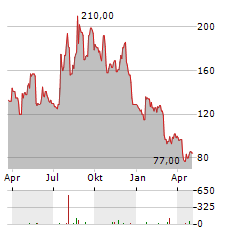 HOVNANIAN ENTERPRISES Aktie Chart 1 Jahr