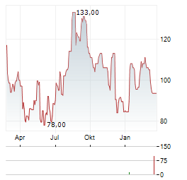 HOVNANIAN ENTERPRISES Aktie Chart 1 Jahr