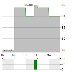 HOVNANIAN ENTERPRISES Aktie 5-Tage-Chart