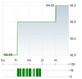 HOVNANIAN ENTERPRISES Aktie 5-Tage-Chart