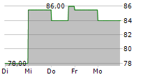 HOVNANIAN ENTERPRISES INC 5-Tage-Chart