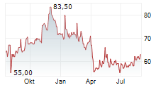 HOWARD HUGHES HOLDINGS INC Chart 1 Jahr