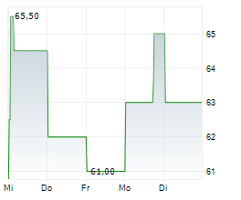 HOWARD HUGHES HOLDINGS INC Chart 1 Jahr