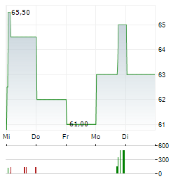 HOWARD HUGHES Aktie 5-Tage-Chart